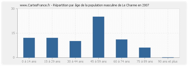 Répartition par âge de la population masculine de Le Charme en 2007
